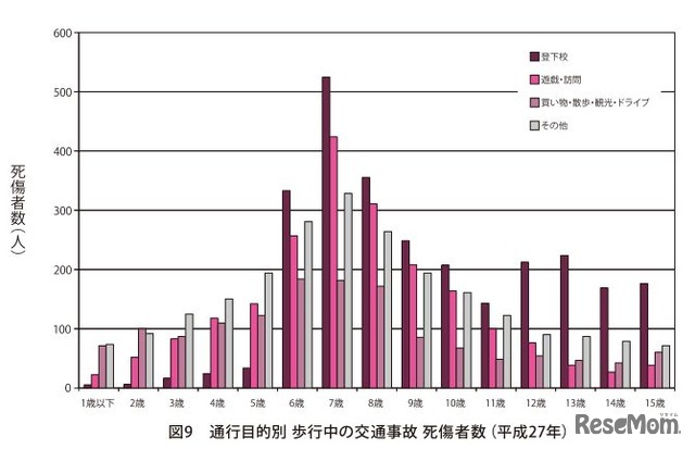 通行目的別・歩行中の交通事故死傷者数（平成27年）