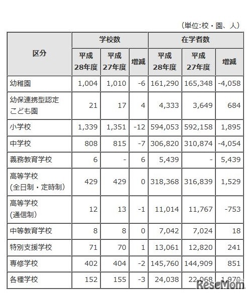 学校数と在学者数