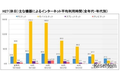 休日の主な機器によるインターネット平均利用時間（全年代・年代別）