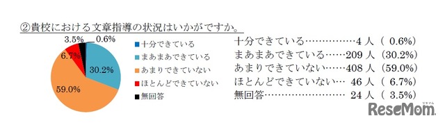 指導校における文章指導の状況