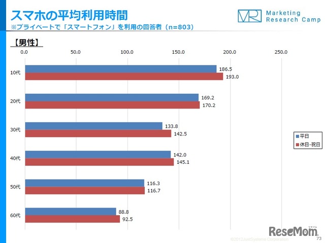 スマートフォンの平均利用時間（男性）