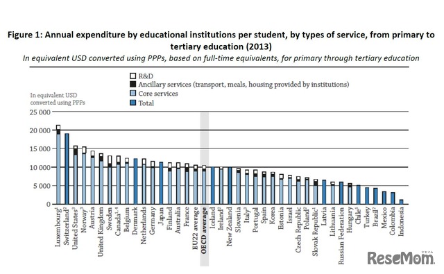在学者１人当たりの使途別年間教育支出額（2013年）