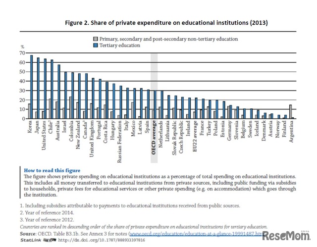 教育機関に対する支出の私費負担割合（2013年）