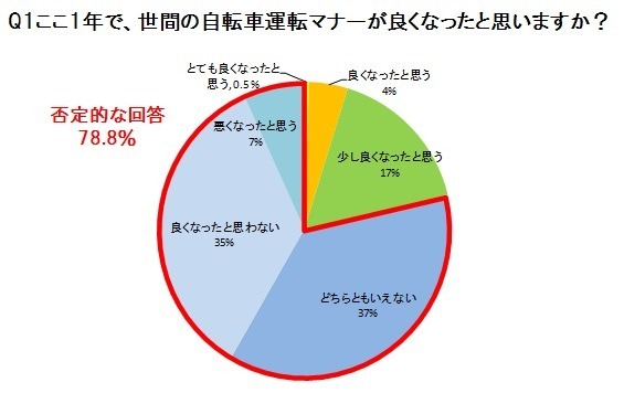 右側通行をする逆走主婦が8割…自転車利用についての実態調査