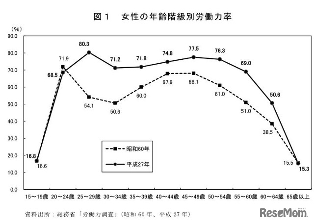 女性の年齢階級別労働力率