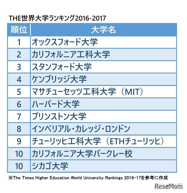 THE世界大学ランキング2016-2017　総合トップ10