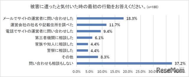 被害にあったと気付いた時の最初の行動