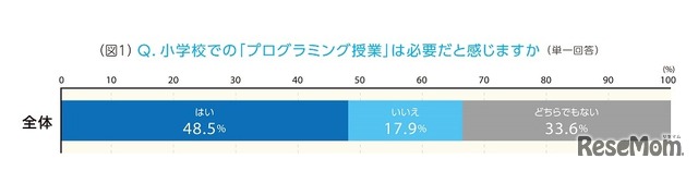 小学校でのプログラミング授業は必要だと感じるか