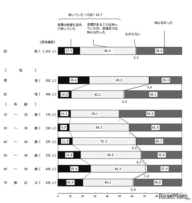 中期目標の認知度