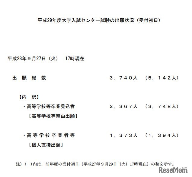 受付初日の出願状況