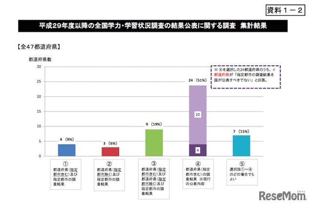 平成29年度以降の全国学力・学習状況調査の結果公表に関する調査結果（全47都道府県）