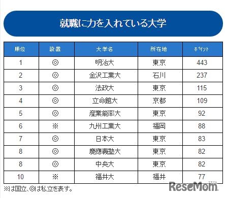 就職に力を入れている大学ランキング