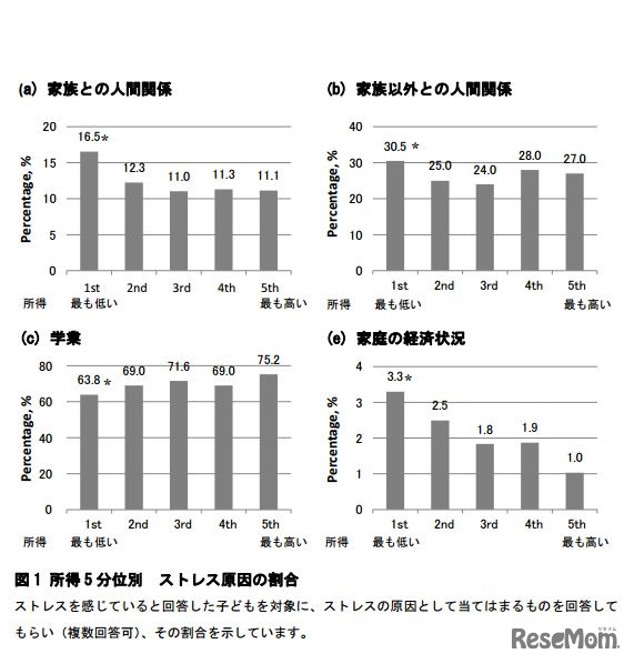 ストレス原因の割合