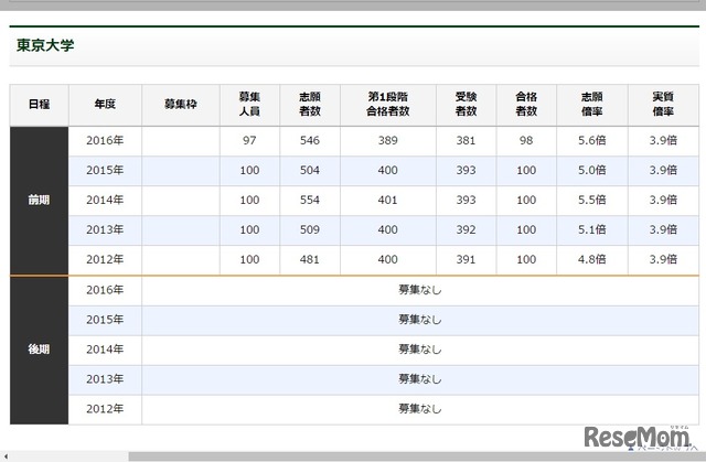 東京大学の過去5年の入試結果（一般入試 2012～2016）