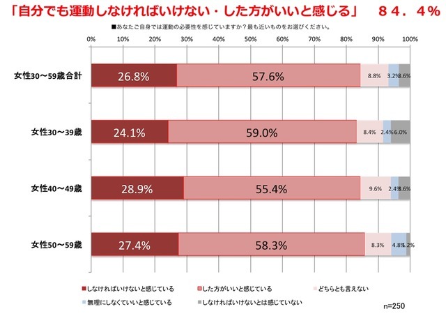 「運動をした方がいいと感じる」8割以上…運動習慣に関する調査