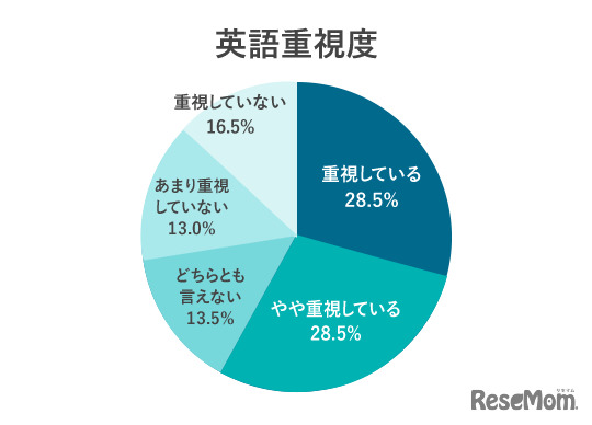 調査結果:英語重視度