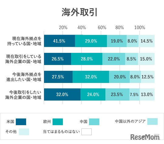 調査回答者属性：所属企業の海外取引