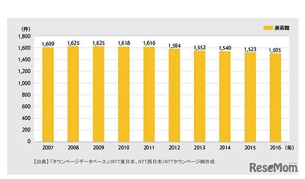業種分類「美術館」の登録件数推移（2007年～2016年）