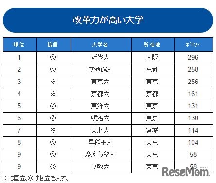 改革力が高い大学ランキング