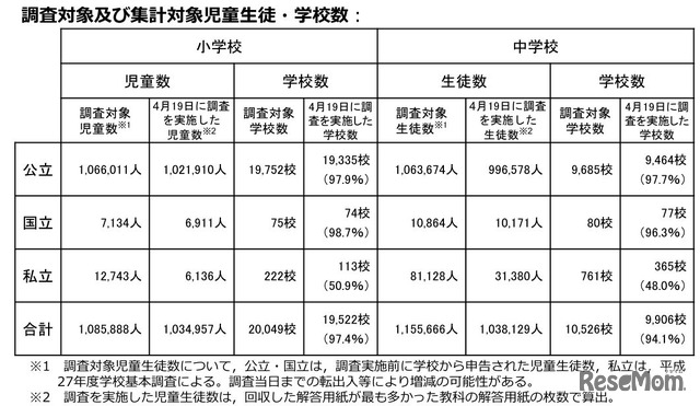 調査対象および集計対象児童生徒・学校数