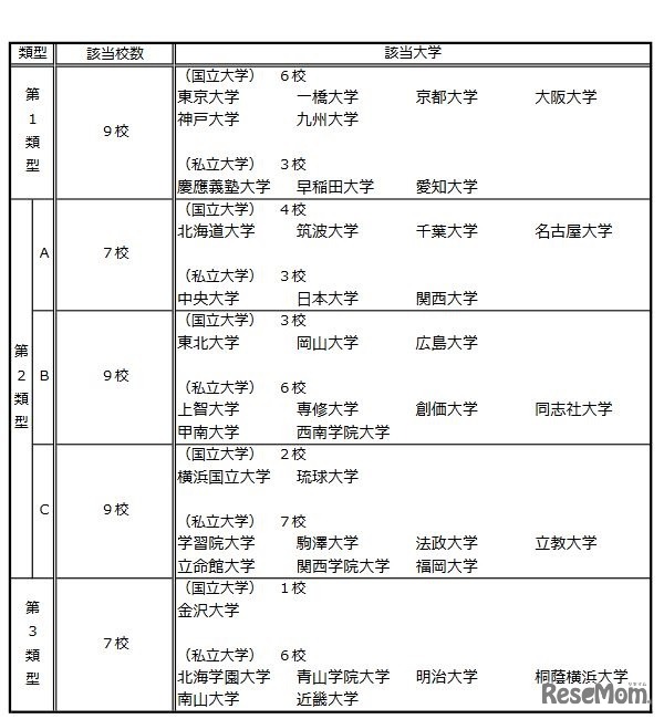 平成29年度「法科大学院公的支援見直し強化・加算プログラム」の基礎額算定率設定にあたっての類型一覧