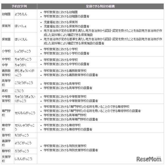 初等中等教育機関などの予約文字列