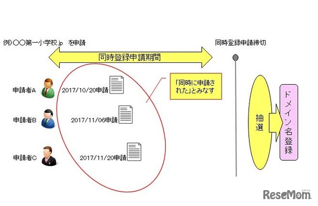 同時登録申請の概要