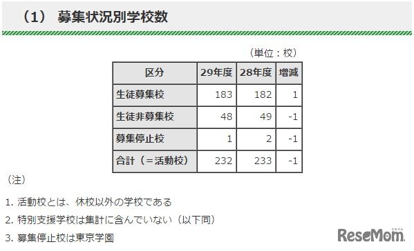 都内私立高等学校　募集状況別学校数