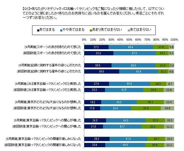 「リオパラリンピックを見て選手に感心」8割…東京五輪・パラリンピック意識調査