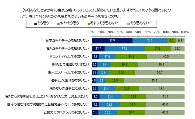 「リオパラリンピックを見て選手に感心」8割…東京五輪・パラリンピック意識調査