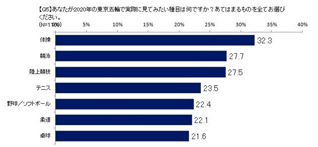 「リオパラリンピックを見て選手に感心」8割…東京五輪・パラリンピック意識調査