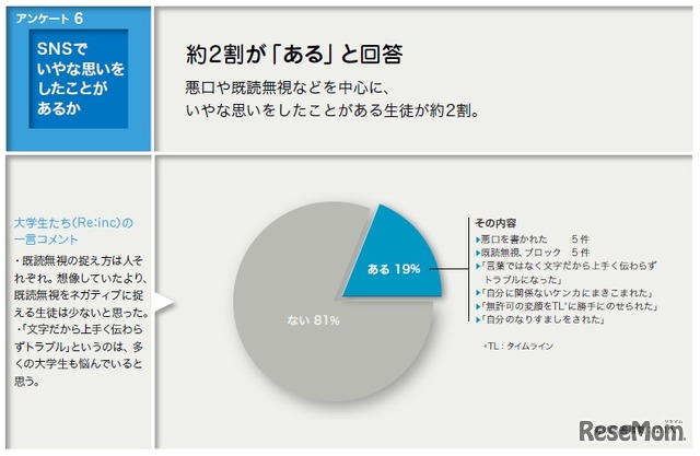 事前アンケート：SNSで嫌な思いをしたことがあるか