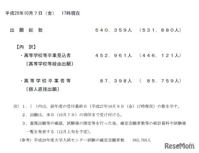 平成29年度大学入試センター試験の出願状況（受付最終日）