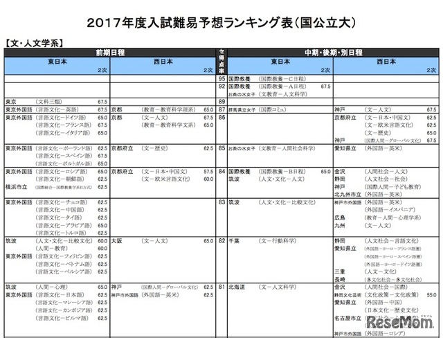 文・人文学系（国公立）