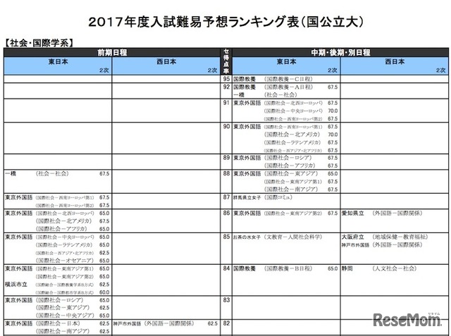 社会・国際学系（国公立）