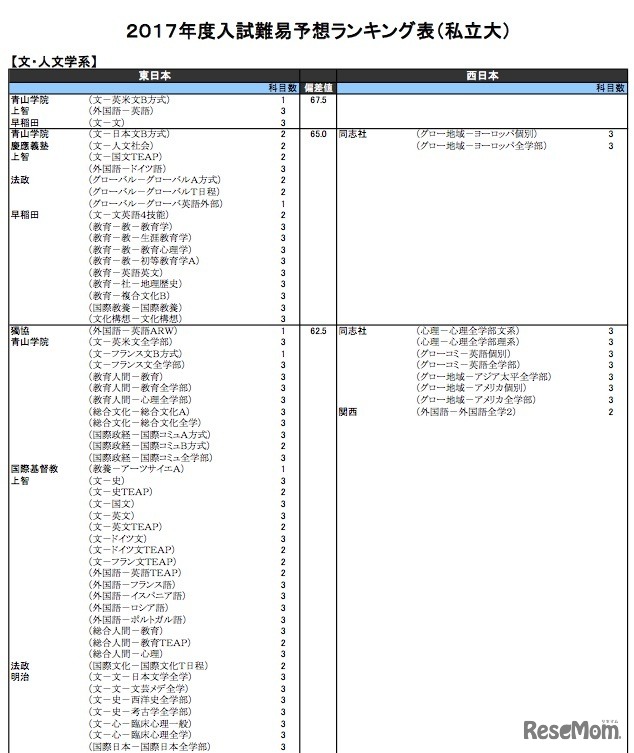 文・人文学系（私立）