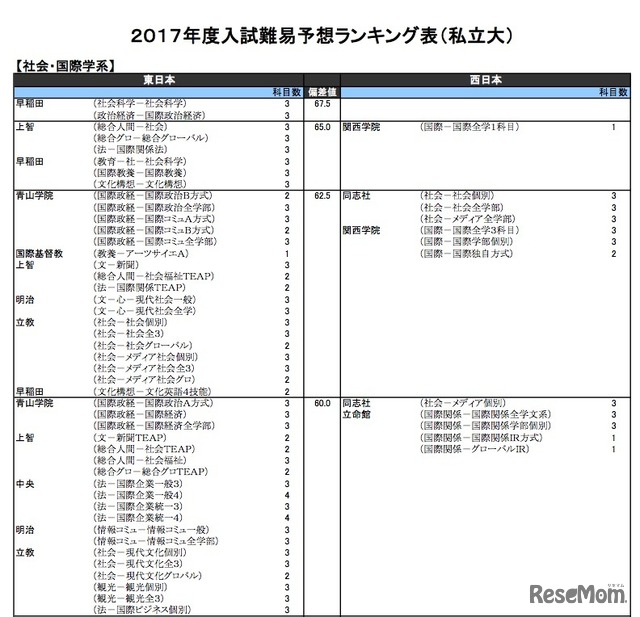 社会・国際学系（私立）