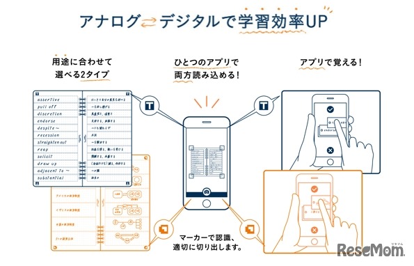 専用アプリで読み込みカード化する仕組み