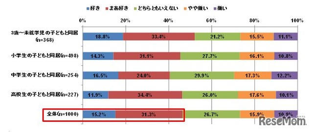 料理をすることが好きか