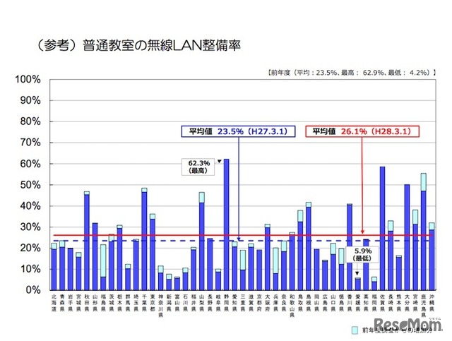 普通教室の無線LAN整備率