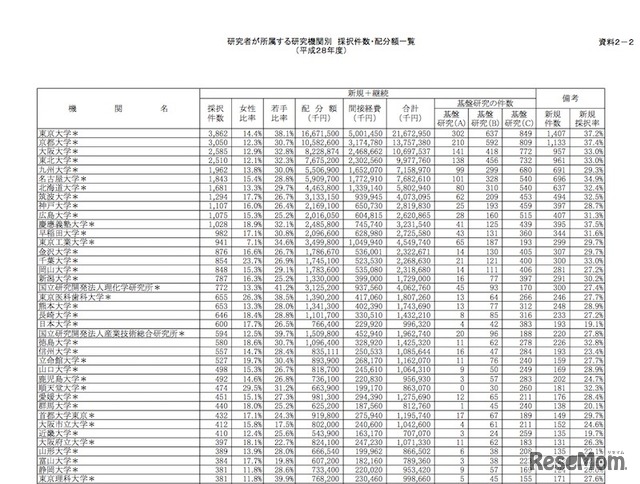 研究者が所属する研究機関別採択件数・配分額一覧（平成28年度）