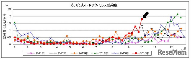 さいたま市のRSウイルス感染症の流行状況