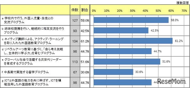 国際教育活動の中から、取り入れたいと思うもの