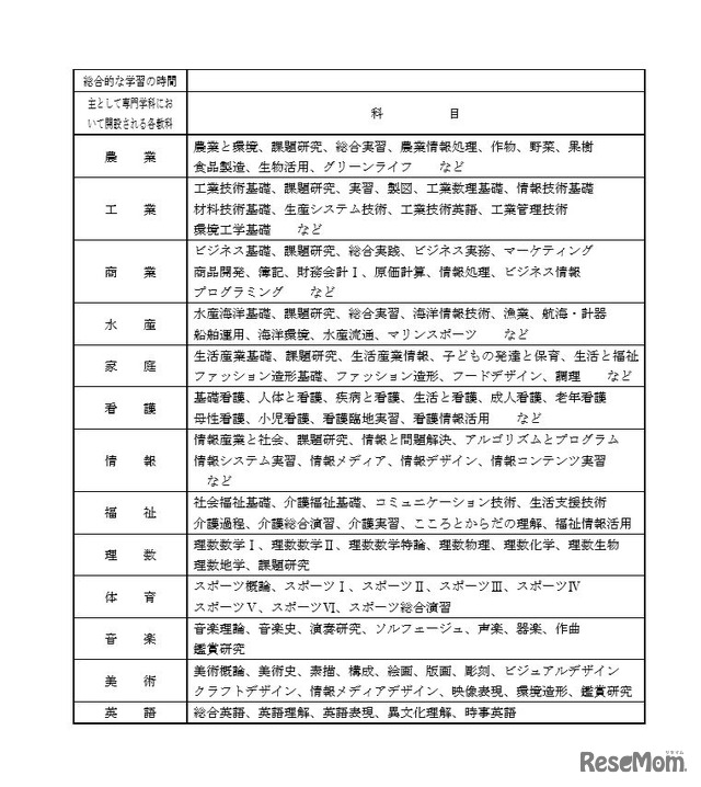 専門学科の教科