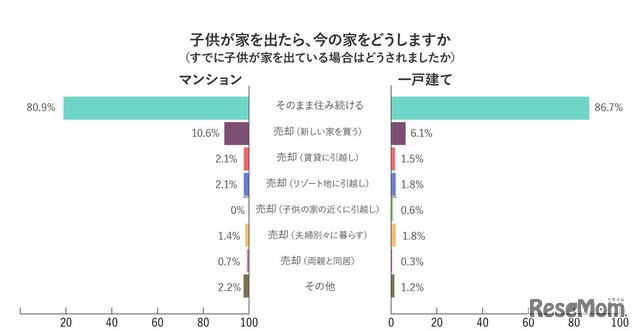 子どもが家を出たら、今の家はどうしますか（すでに子どもが家を出ている場合はどうされましたか）