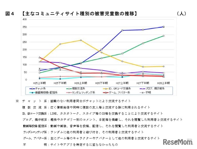 おもなコミュニティサイト種別の被害児童数の推移