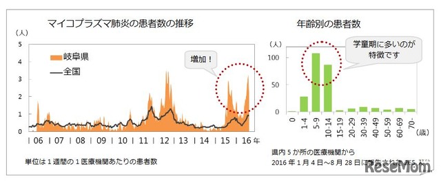 岐阜県におけるマイコプラズマ肺炎の患者数の推移、年齢別の患者数（ぎふ感染症かわら版）