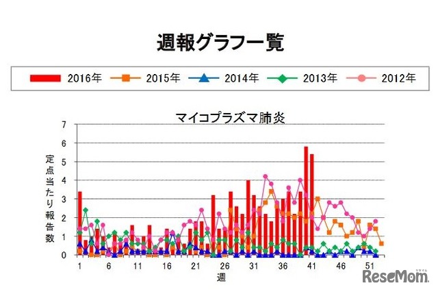 岐阜県感染症発生動向調査の週報グラフ