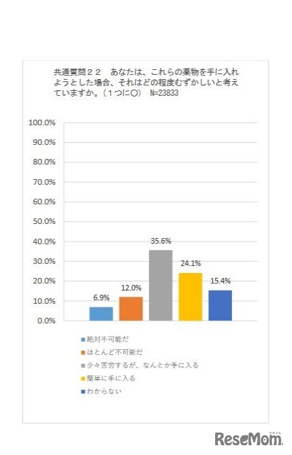 薬物を手に入れようとした場合、どの程度難しいと考えているか