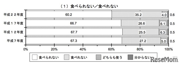 食べられない／食べれない〔過去の調査との比較〕